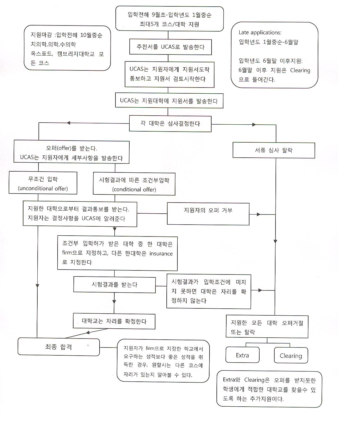 UCAS 절차
