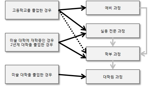 영국 아트&디자인 입학 루트
