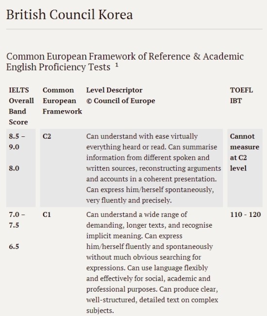 IELTS and TOEFL