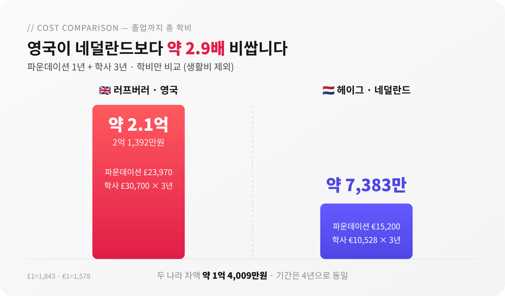 영국 vs 네덜란드 스포츠 유학 학비 비교