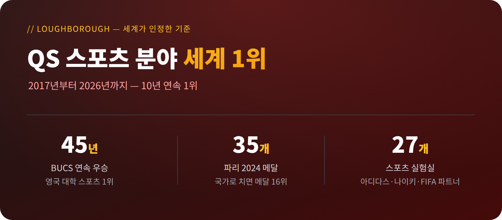 러프버러 대학교 스포츠 성과