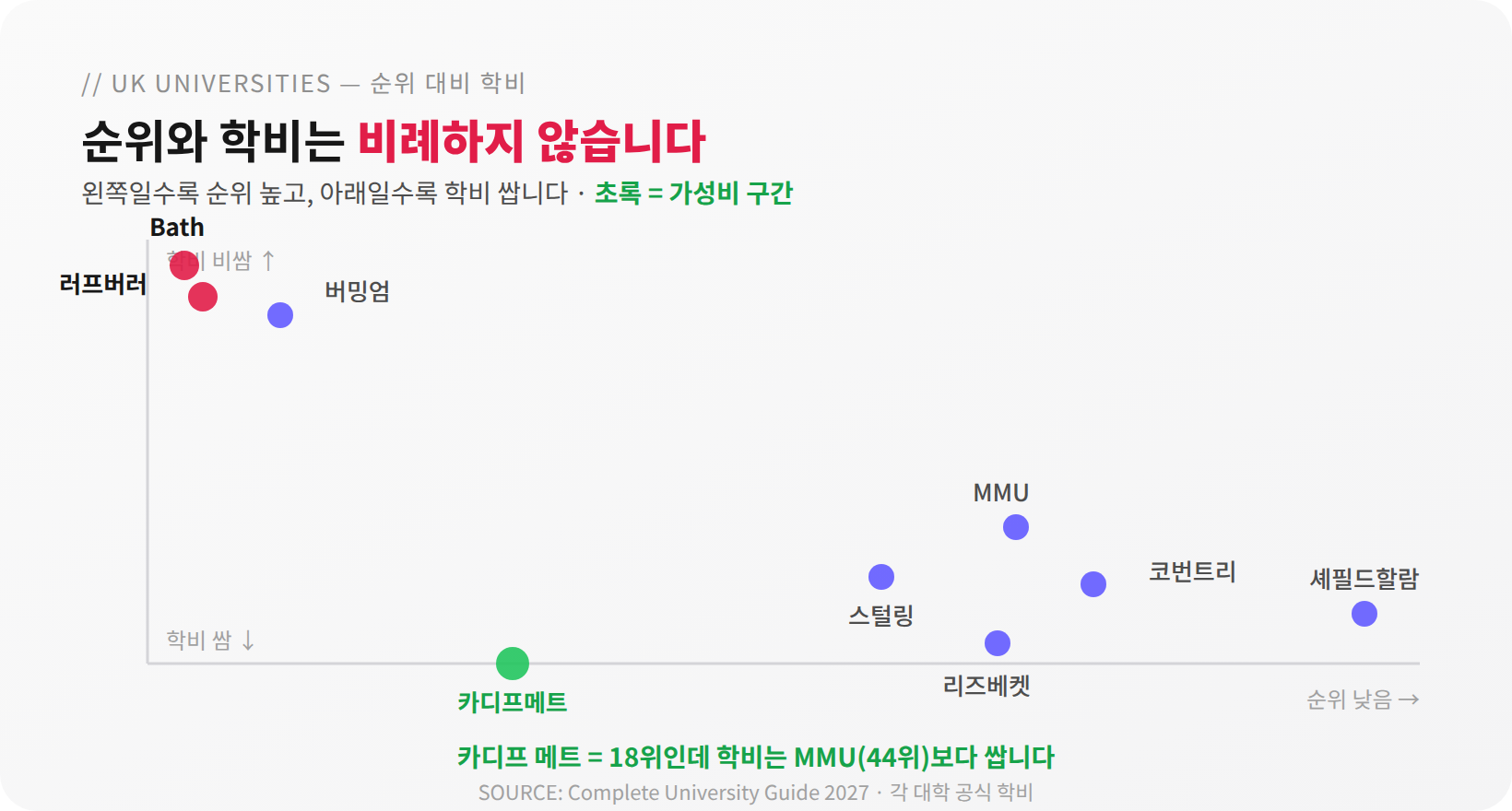 영국 스포츠 대학 순위 대비 학비 분포