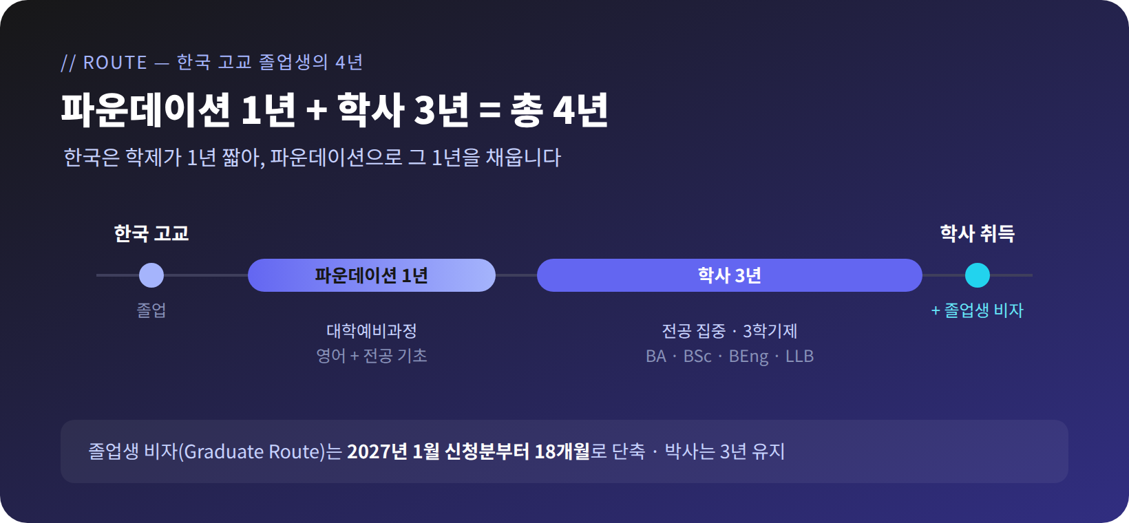한국 고교 졸업생의 영국 학부 진학 로드맵