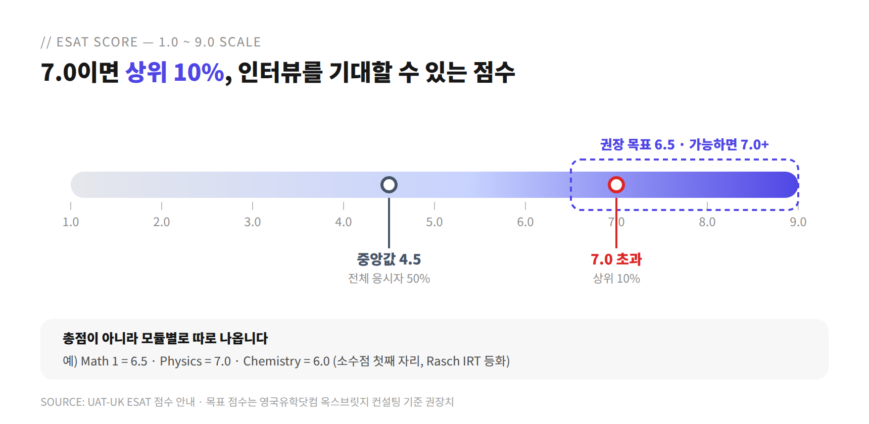 ESAT 1.0~9.0 점수 스케일과 목표 점수