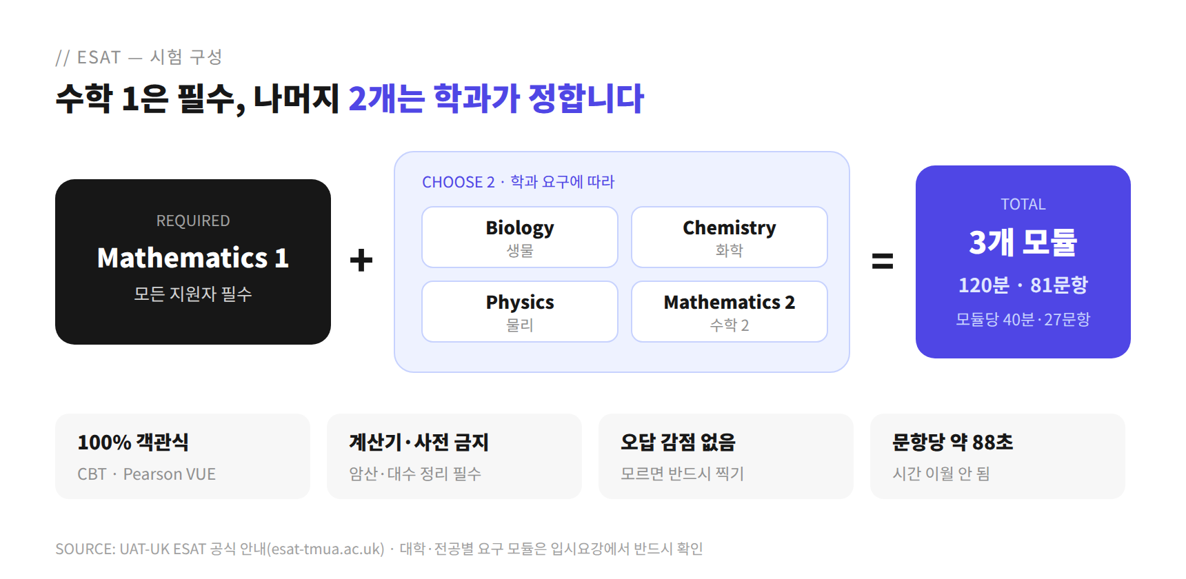 ESAT 시험 구성 — 수학 1 필수 + 2개 모듈