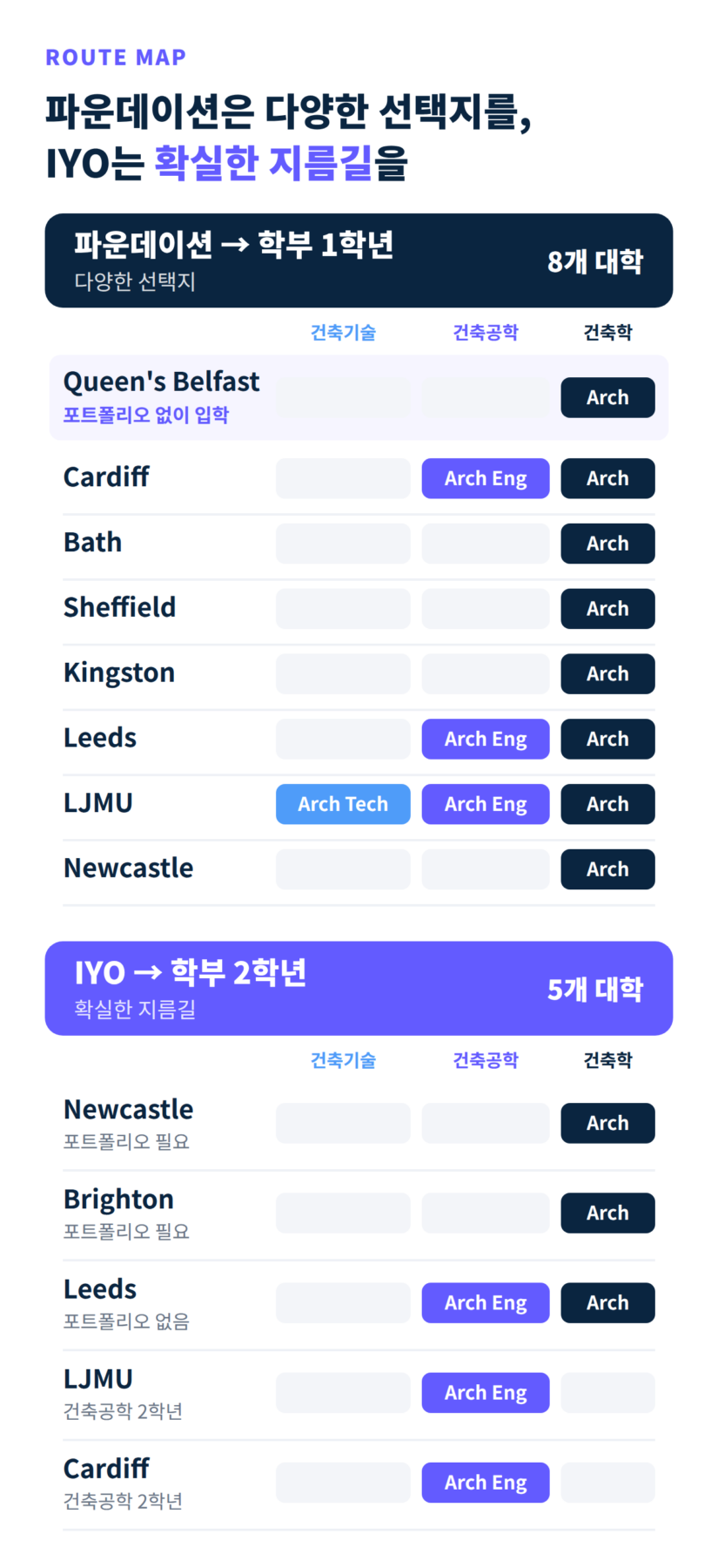 파운데이션과 IYO 대학별 경로 지도