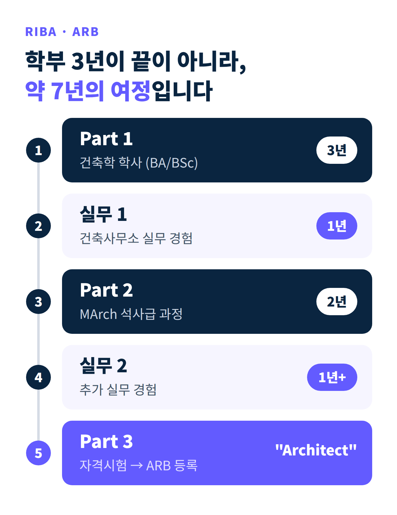 RIBA 건축사가 되는 약 7년의 여정