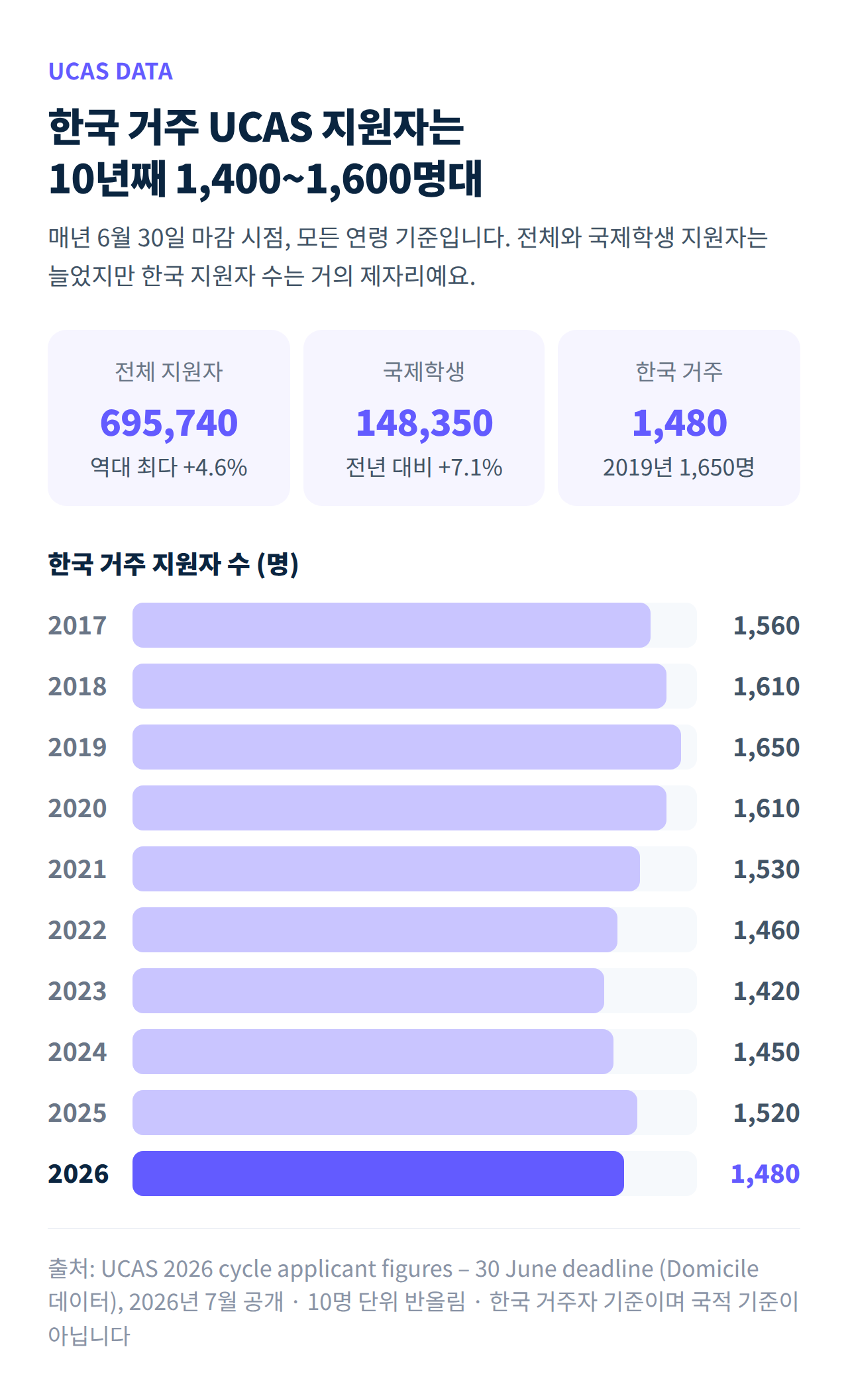 한국 거주 UCAS 지원자 수 2017~2026년 추이