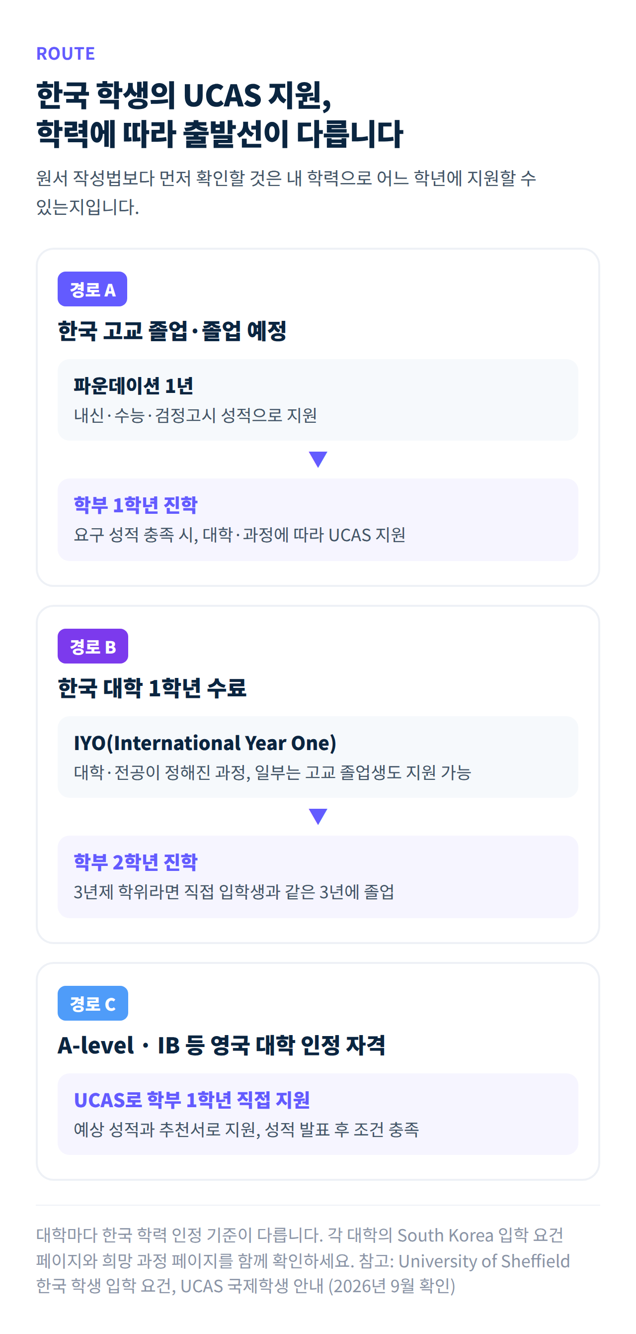 한국 학생의 학력별 영국 대학 지원 경로