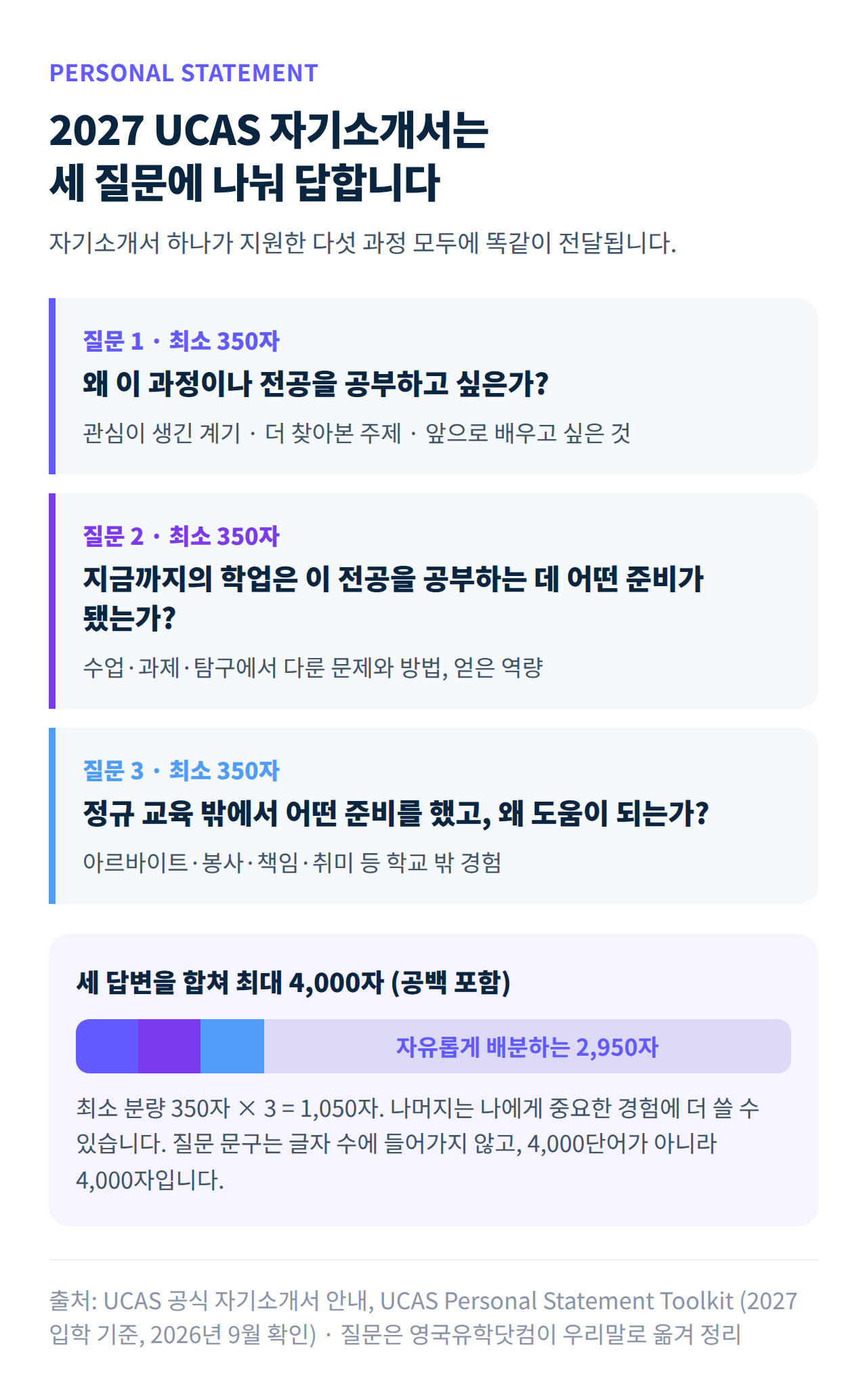 UCAS 자기소개서 세 질문과 4,000자 구성