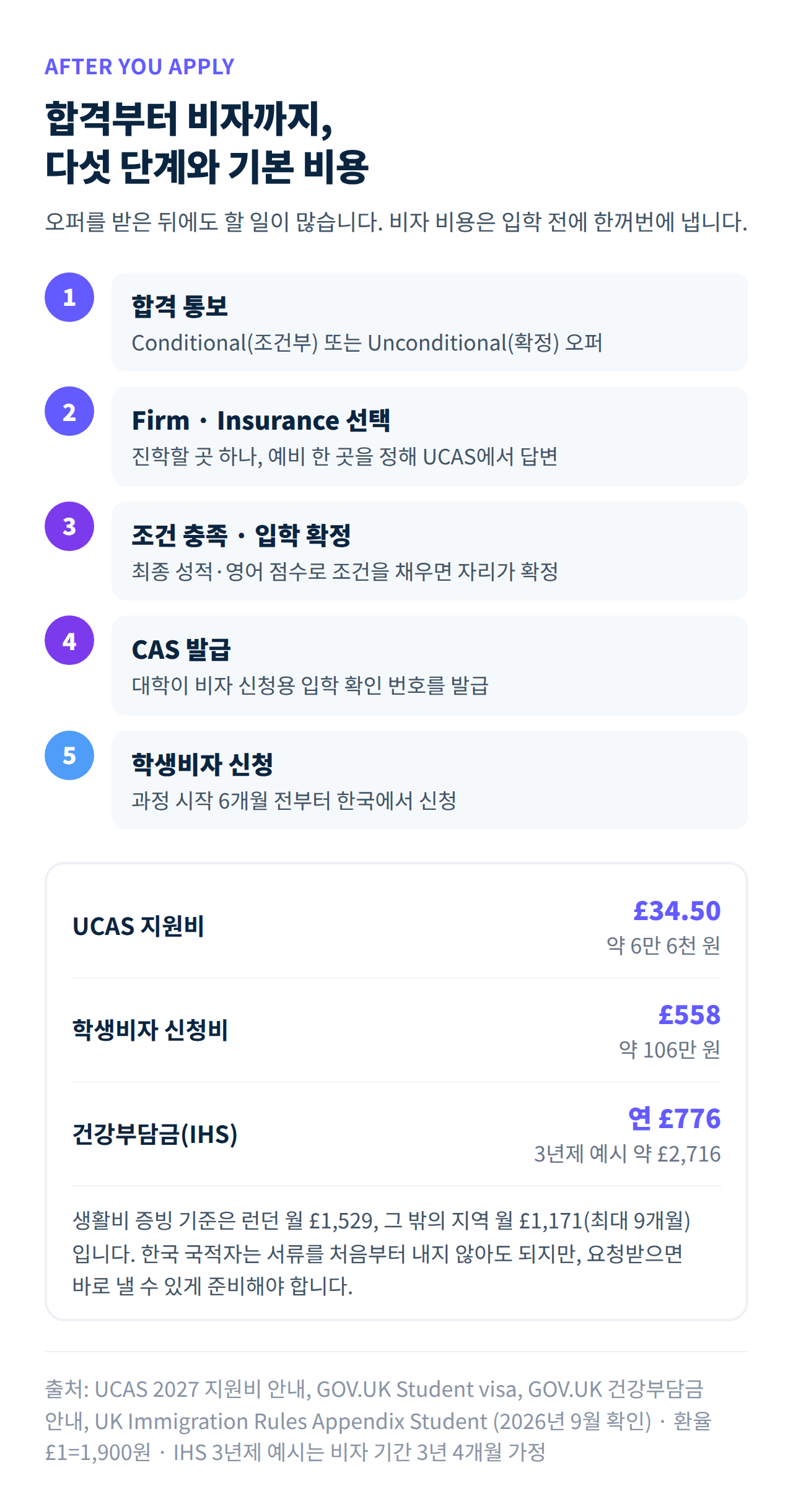 UCAS 합격부터 학생비자 신청까지 다섯 단계와 기본 비용