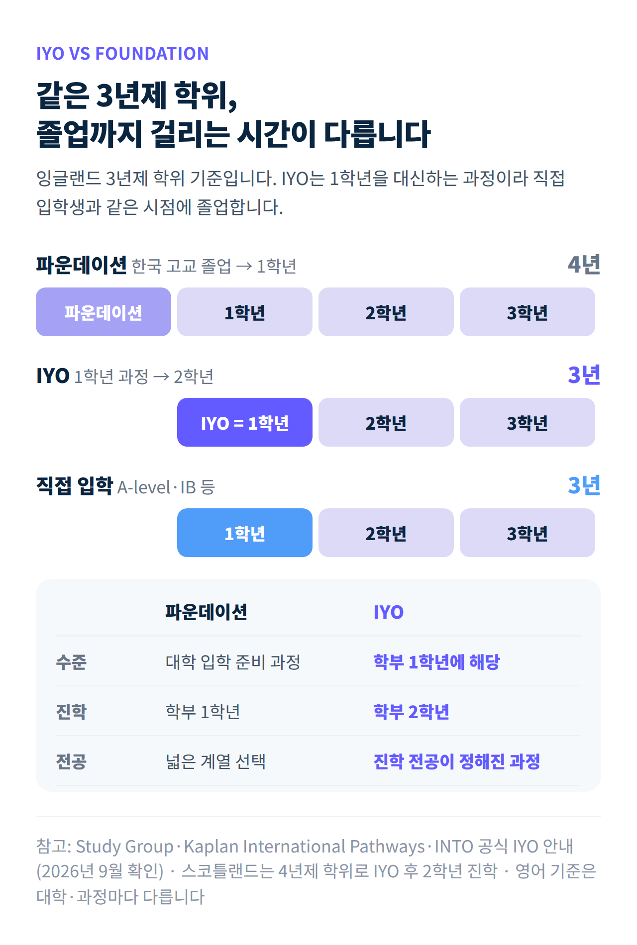 파운데이션, IYO, 직접 입학의 졸업까지 기간 비교
