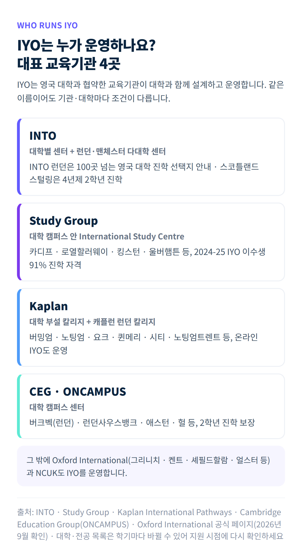 IYO를 운영하는 대표 교육기관 INTO, Study Group, Kaplan, CEG ONCAMPUS