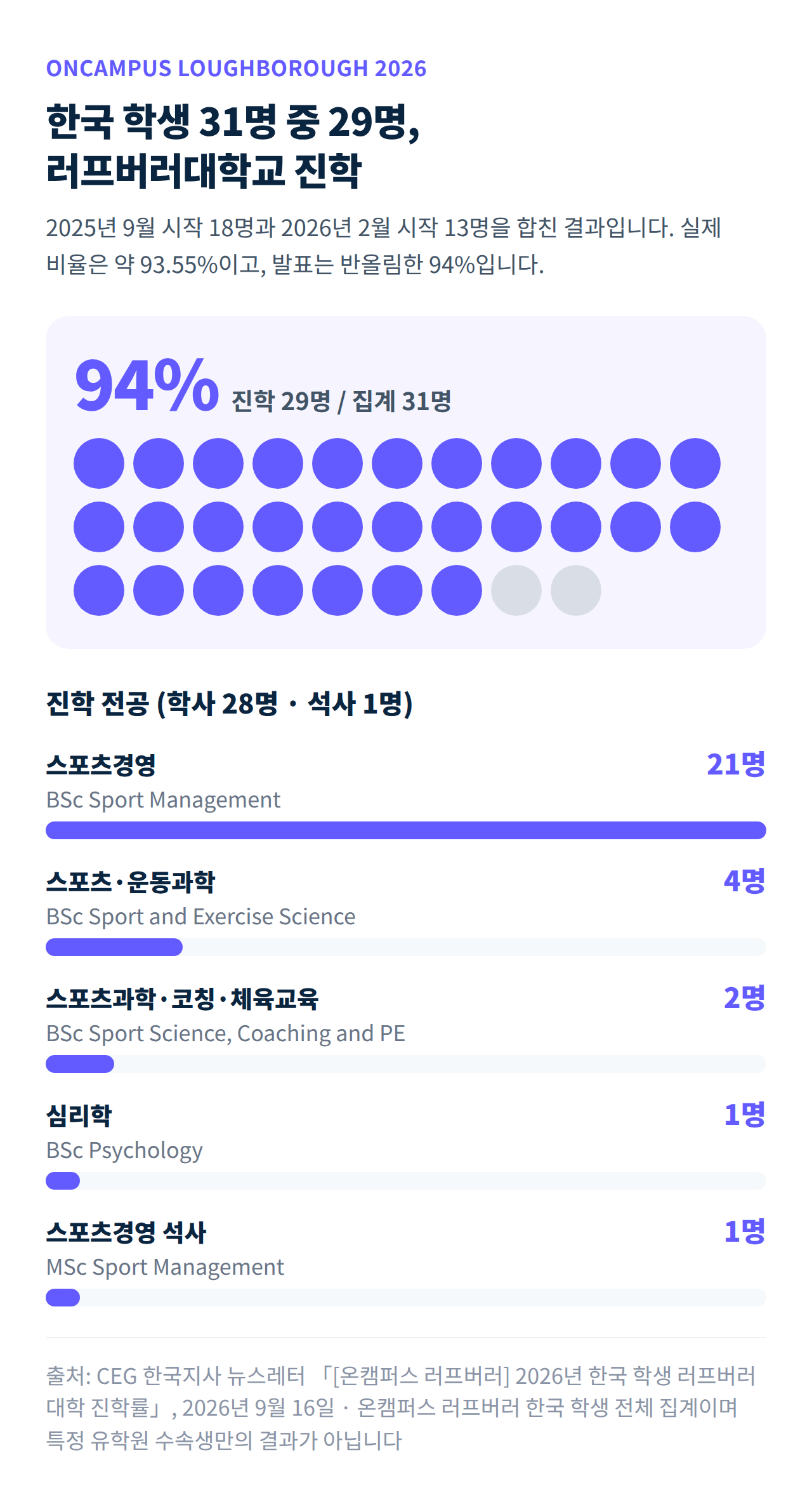 온캠퍼스 러프버러 한국 학생 31명 중 29명 러프버러대학교 진학 결과와 전공별 인원
