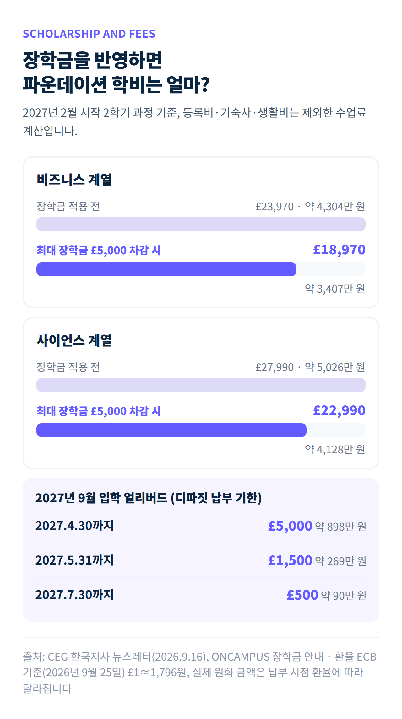 러프버러 파운데이션 장학금 반영 학비 비교와 2027년 9월 입학 얼리버드 일정