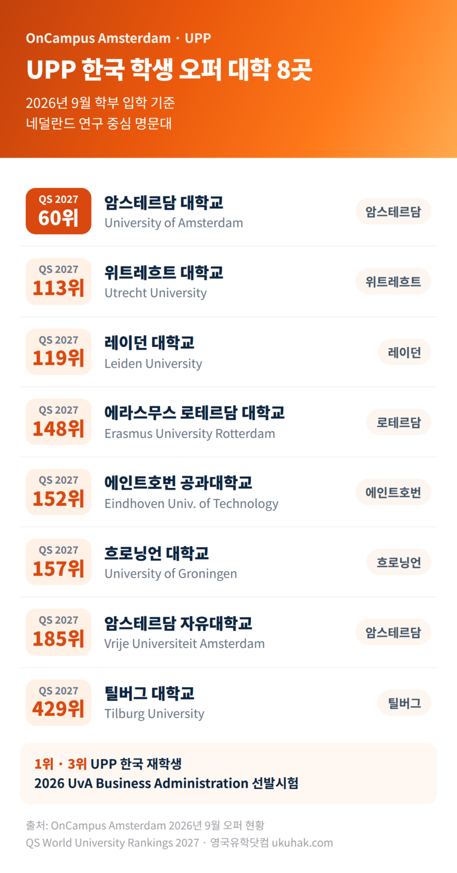 2026년 9월 UPP 한국 학생 오퍼 대학 8곳과 QS 2027 순위