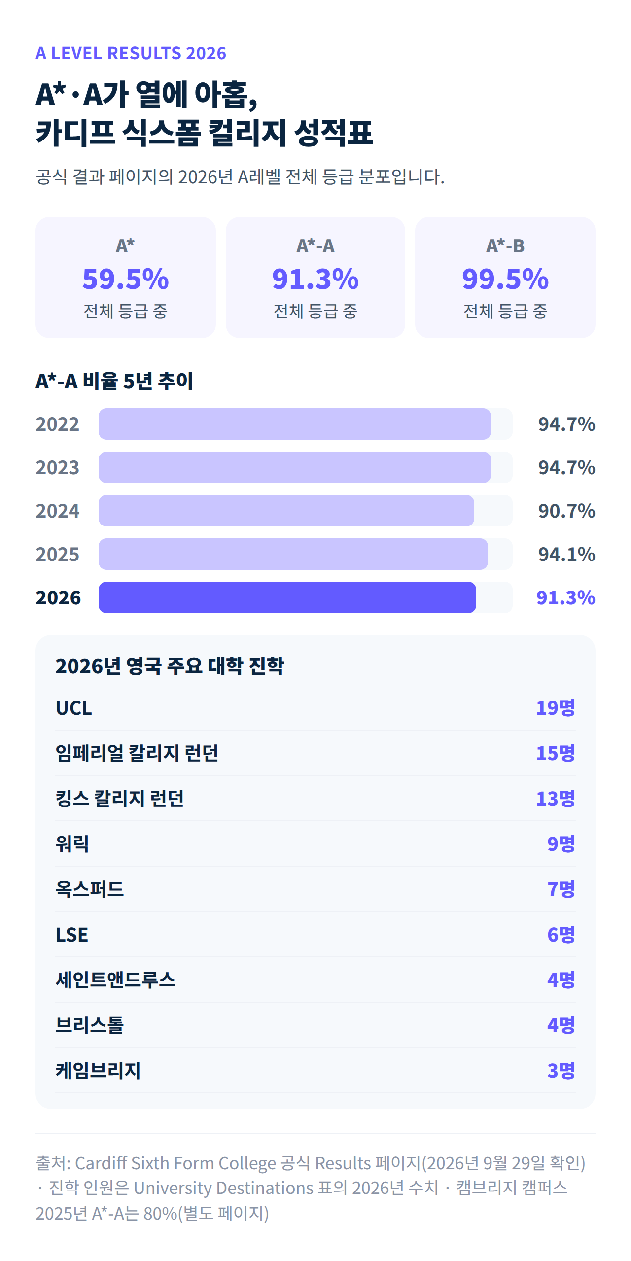 카디프 식스폼 컬리지 2026년 A레벨 등급 분포, A*-A 5년 추이, 영국 대학 진학 인원