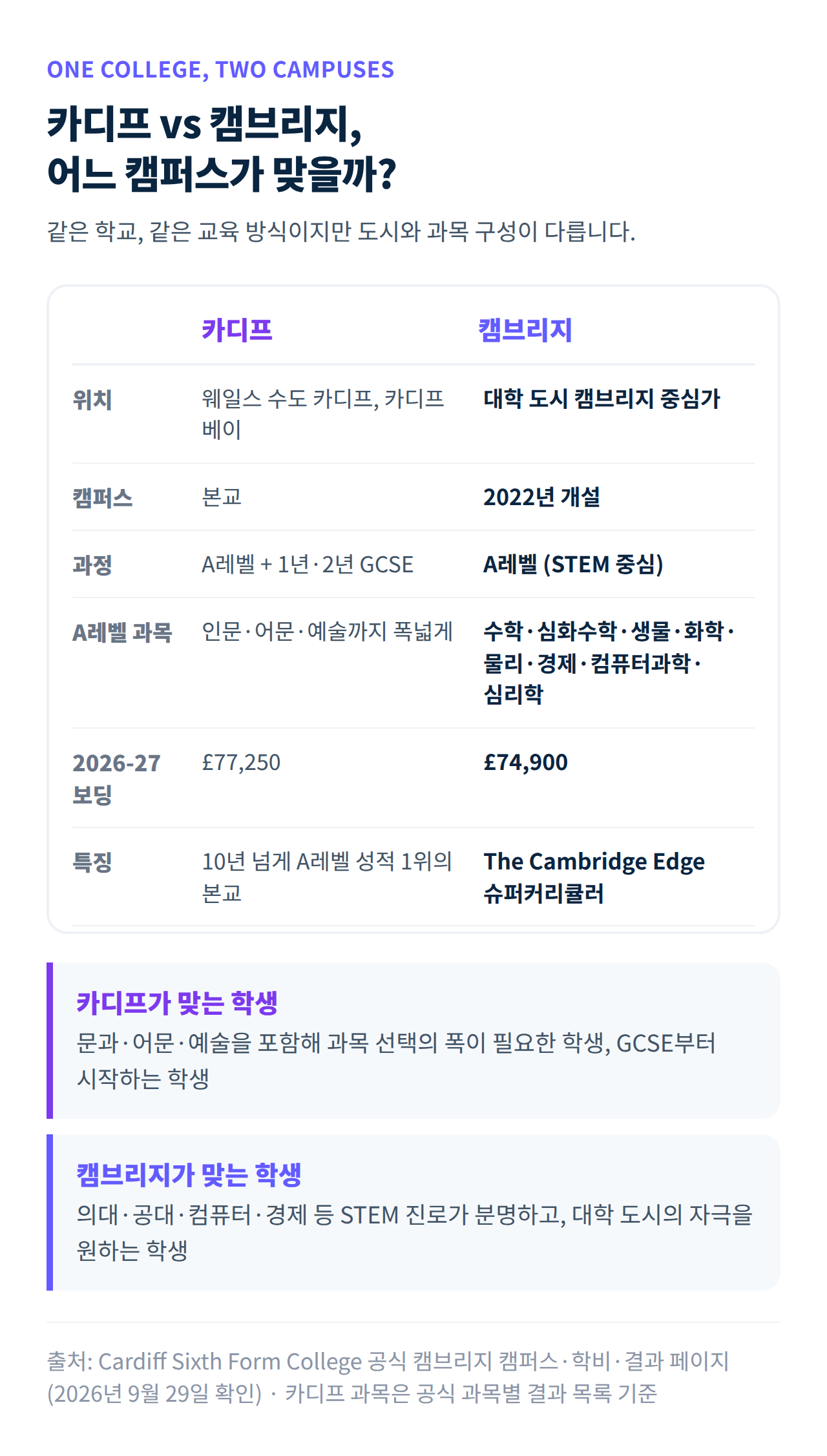 카디프 식스폼 컬리지 카디프 캠퍼스와 캠브리지 캠퍼스 비교