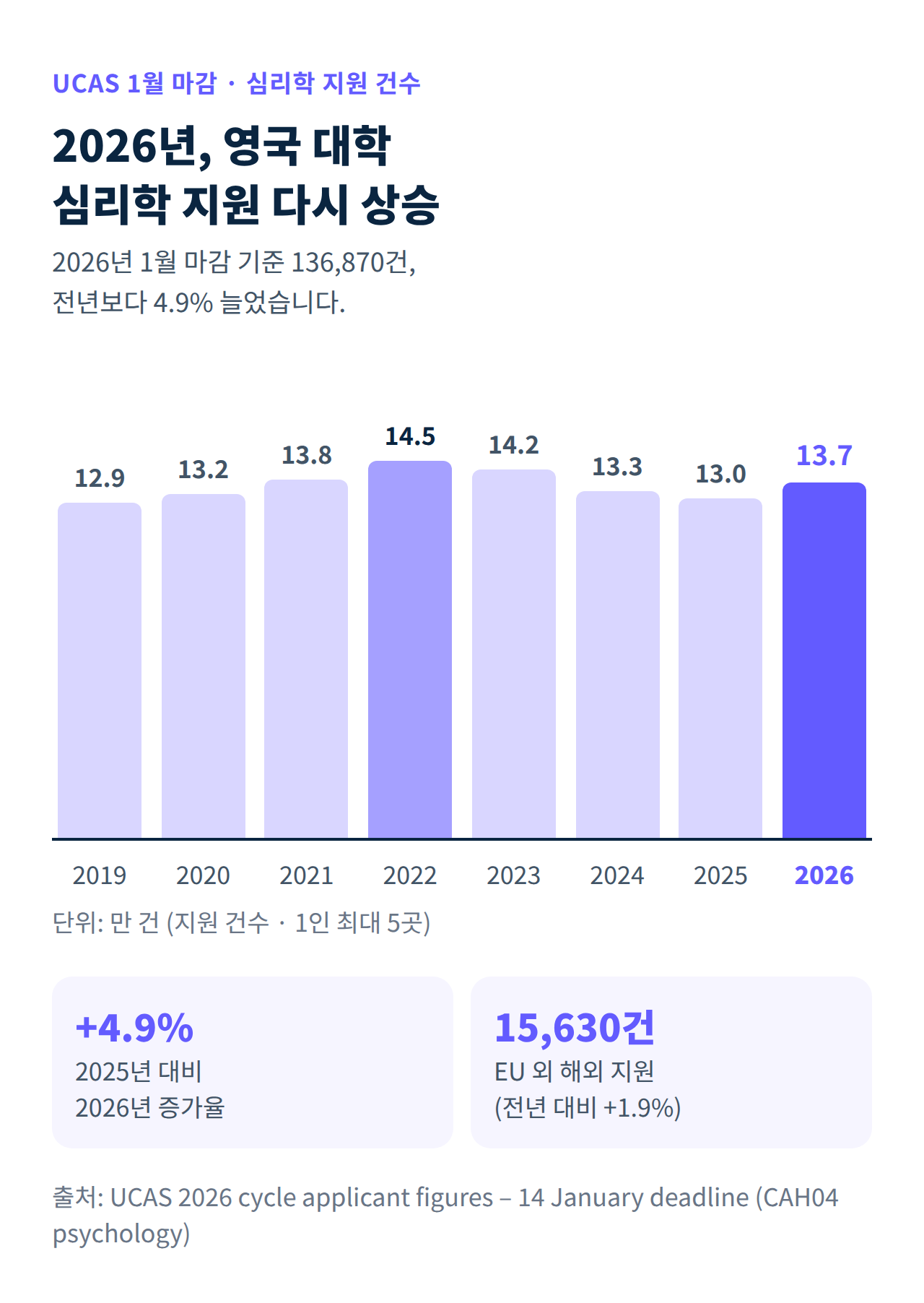 UCAS 1월 마감 기준 심리학 지원 건수 2019년부터 2026년까지 추이