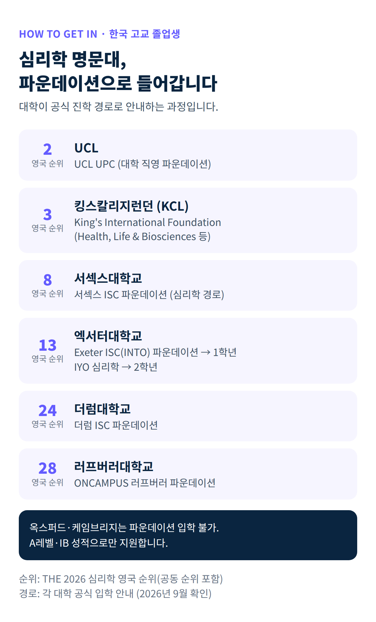 UCL, 킹스칼리지런던, 서섹스, 엑서터, 더럼, 러프버러 심리학과 파운데이션 진학 경로
