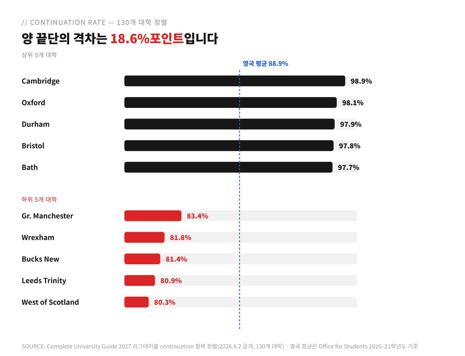 상위 5개 대학, 하위 5개 대학, 영국 평균 비교