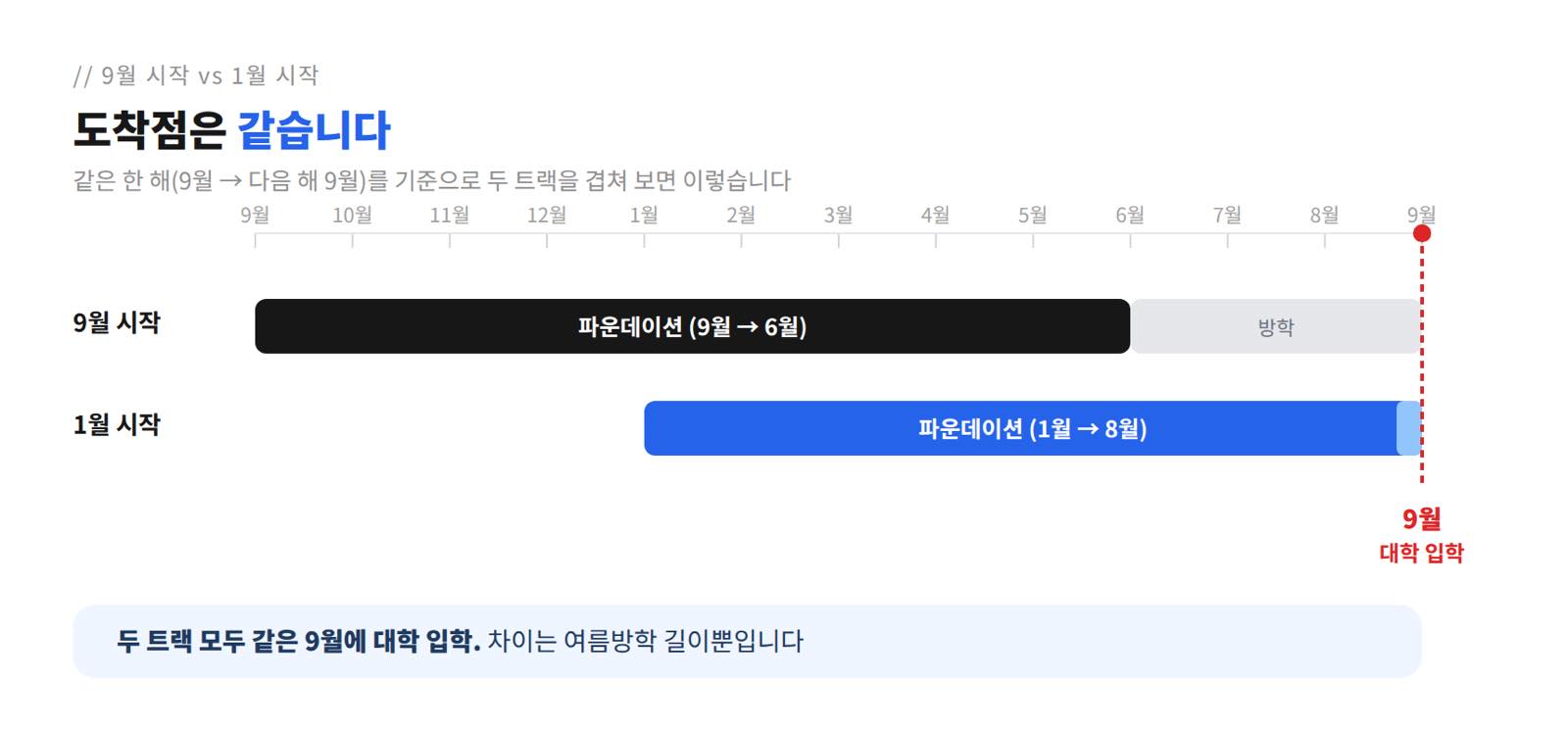 9월 시작과 1월 시작, 도착점은 같습니다