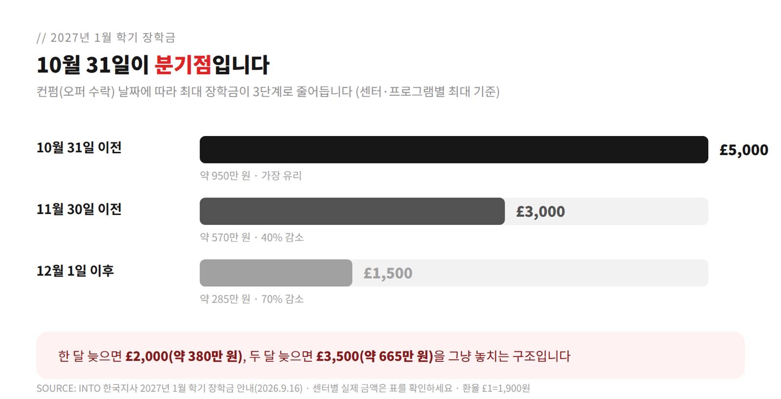 10월 31일이 분기점입니다 — 장학금 3단계