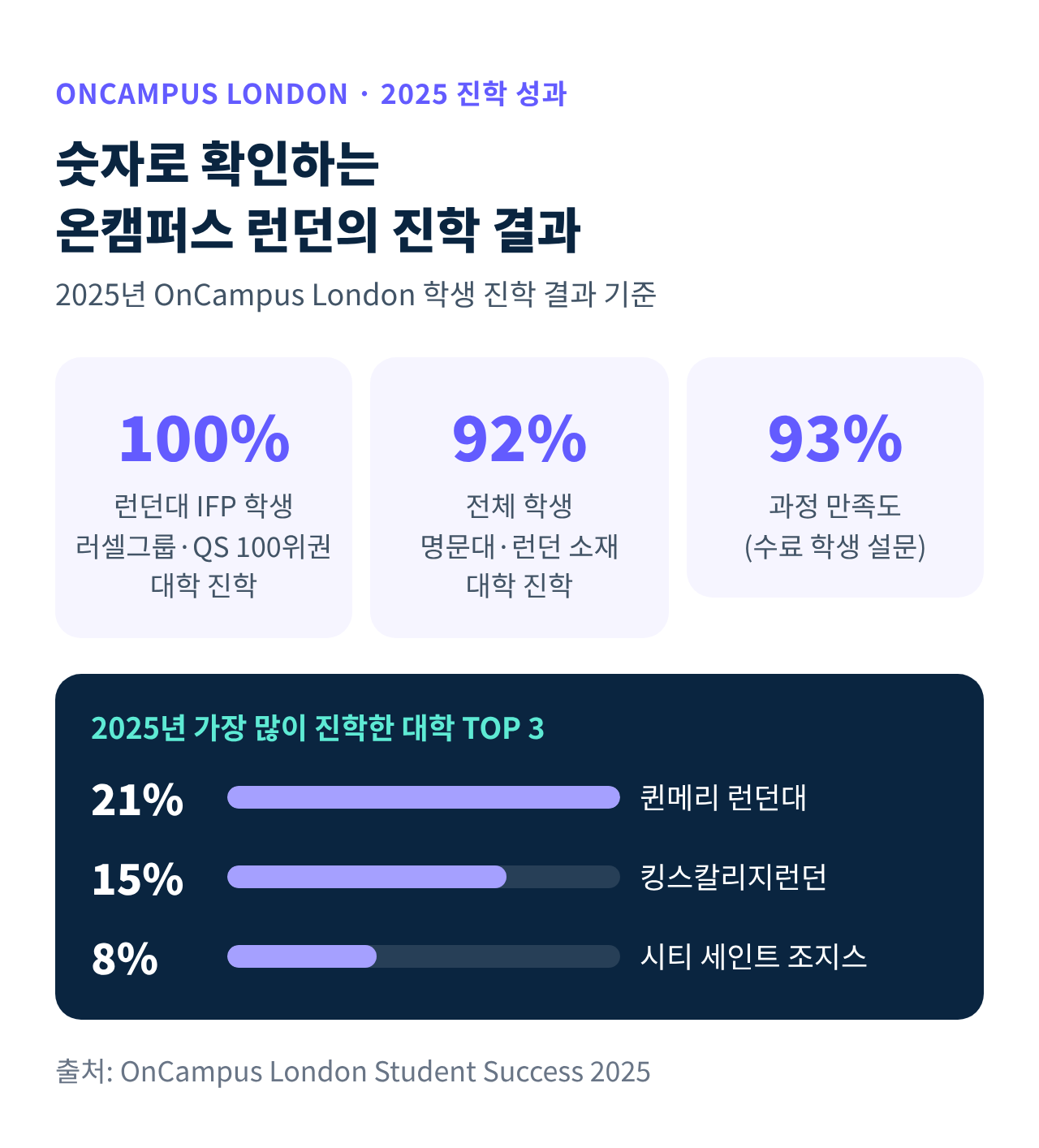 온캠퍼스 런던 2025년 진학 성과와 TOP 3 진학 대학