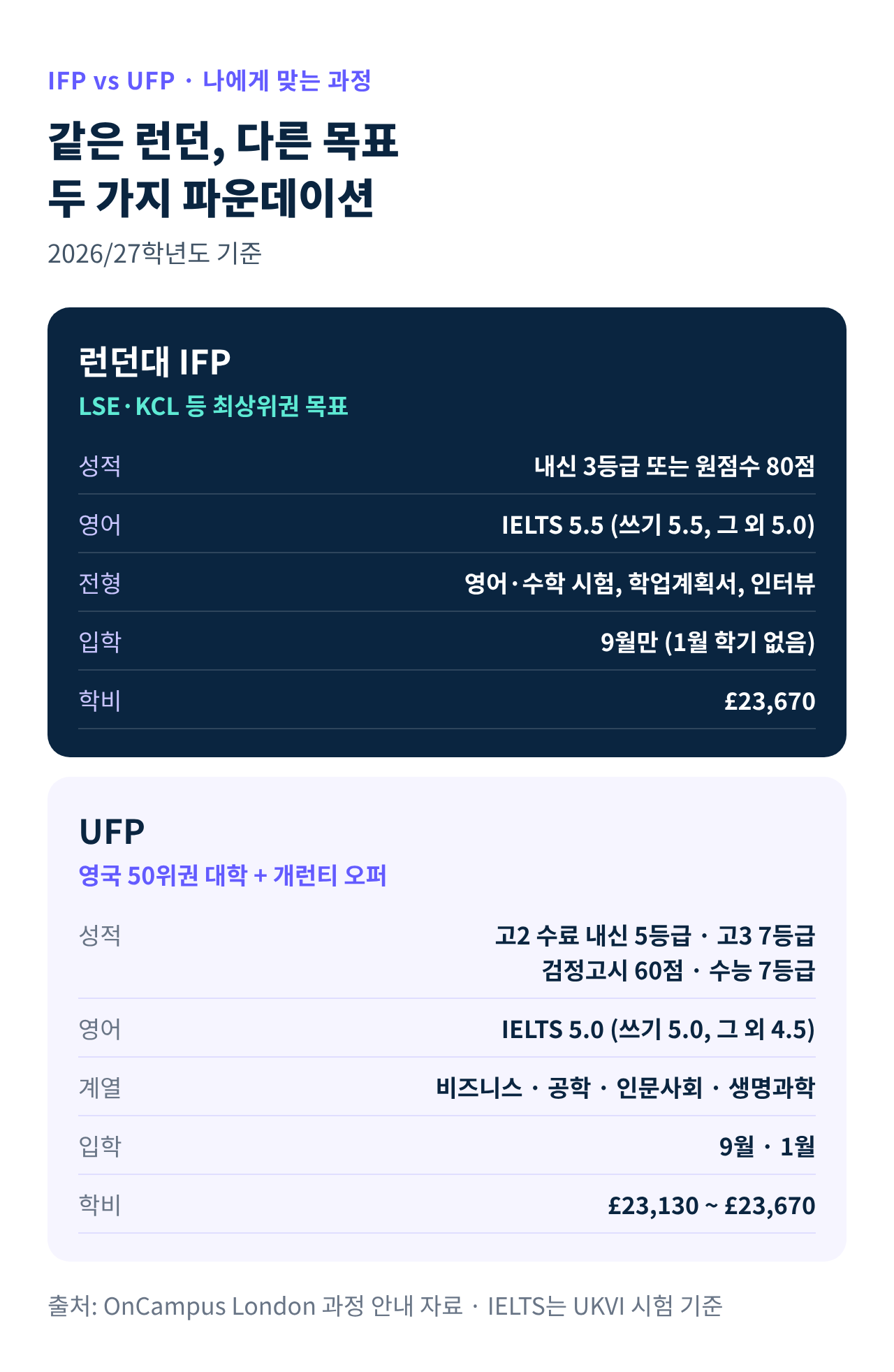 온캠퍼스 런던 런던대 IFP와 UFP 입학 조건과 학비 비교